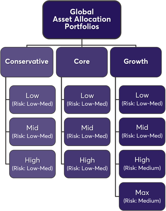 Asset Allocation portfolios