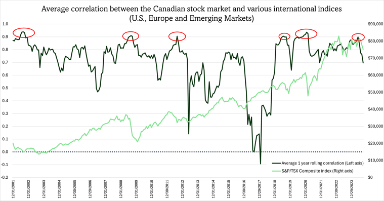 Line chart showing the average 1-year rolling correlation between the Canadian stock market and international indices (U.S., Europe, Emerging Markets) from 2001 to 2023, alongside the performance of the S&P/TSX Composite Index