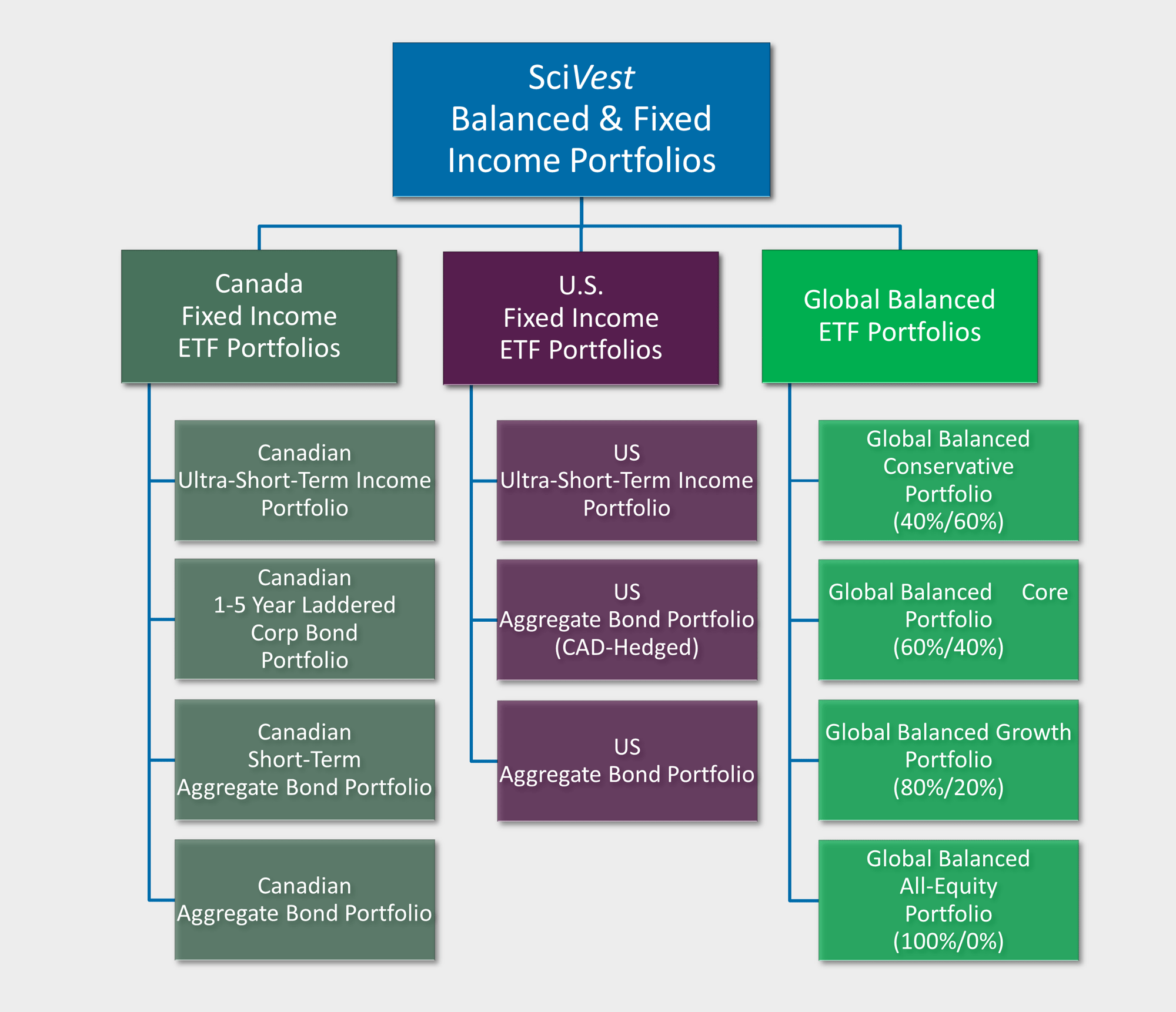 Balanced and Fixed Income Portfolios