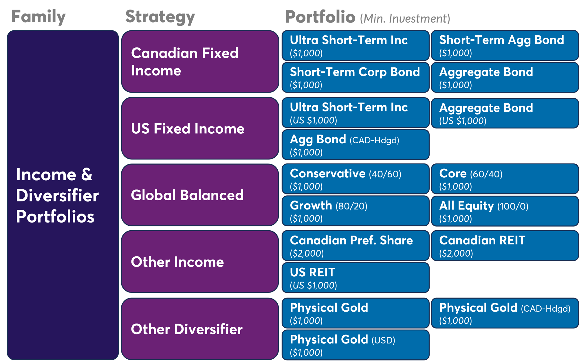 Income and diversifier portfolios w Min 2026-07-13