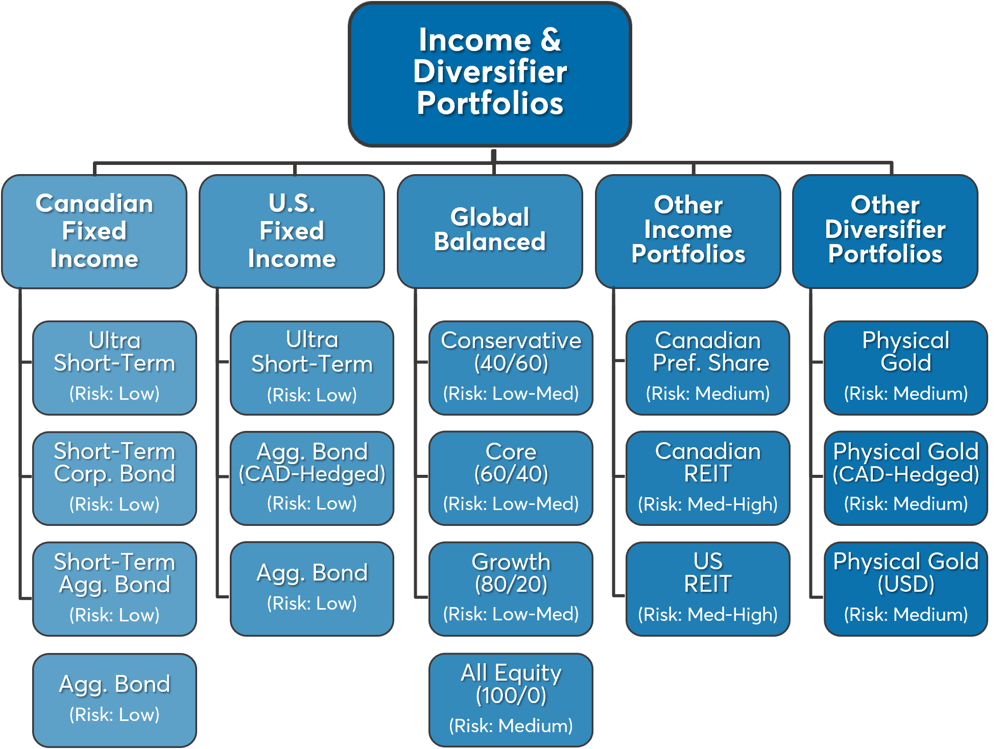 Income and diversifier portfolios