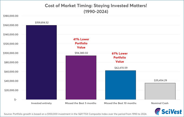 Bar chart showing the impact of missing the best market months on investment returns in the Russell 1000 from 1990 to 2024, highlighting how staying fully invested outperforms market timing