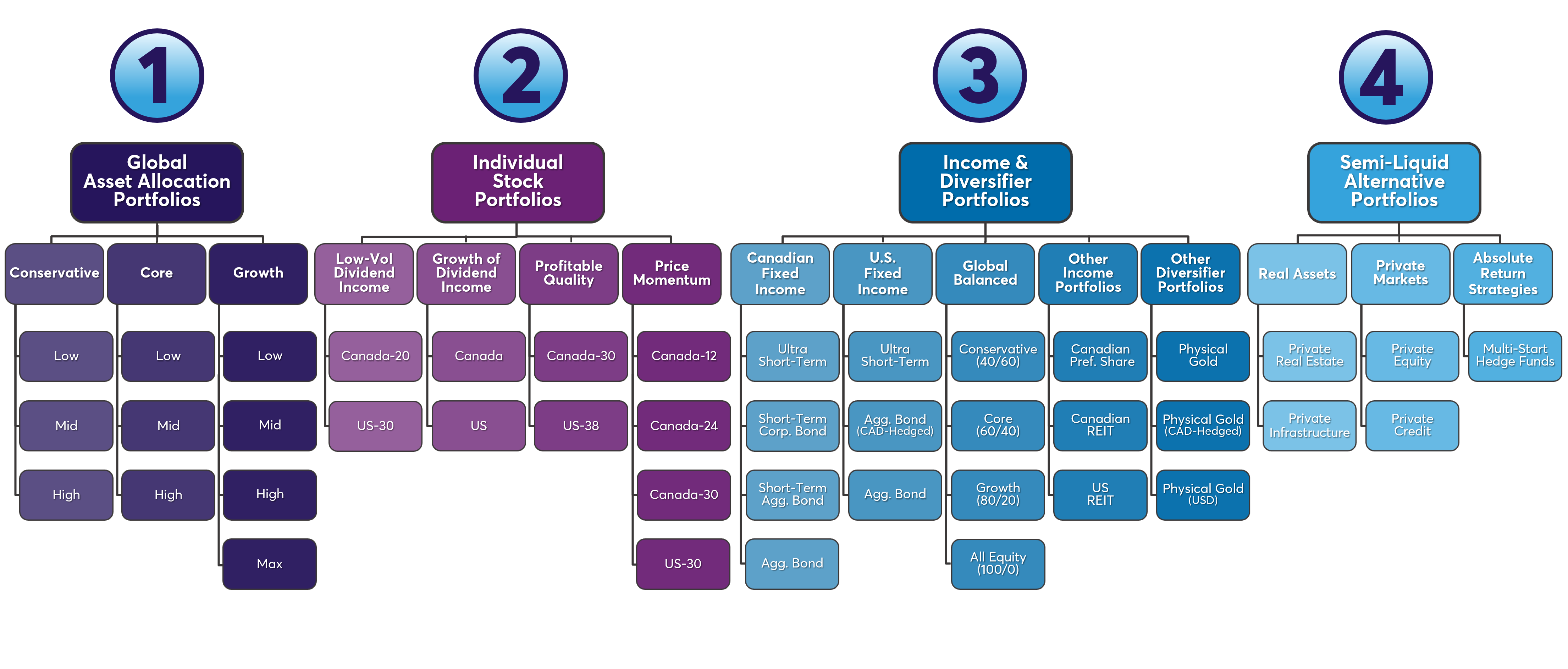 PWP Portfolio Offerings