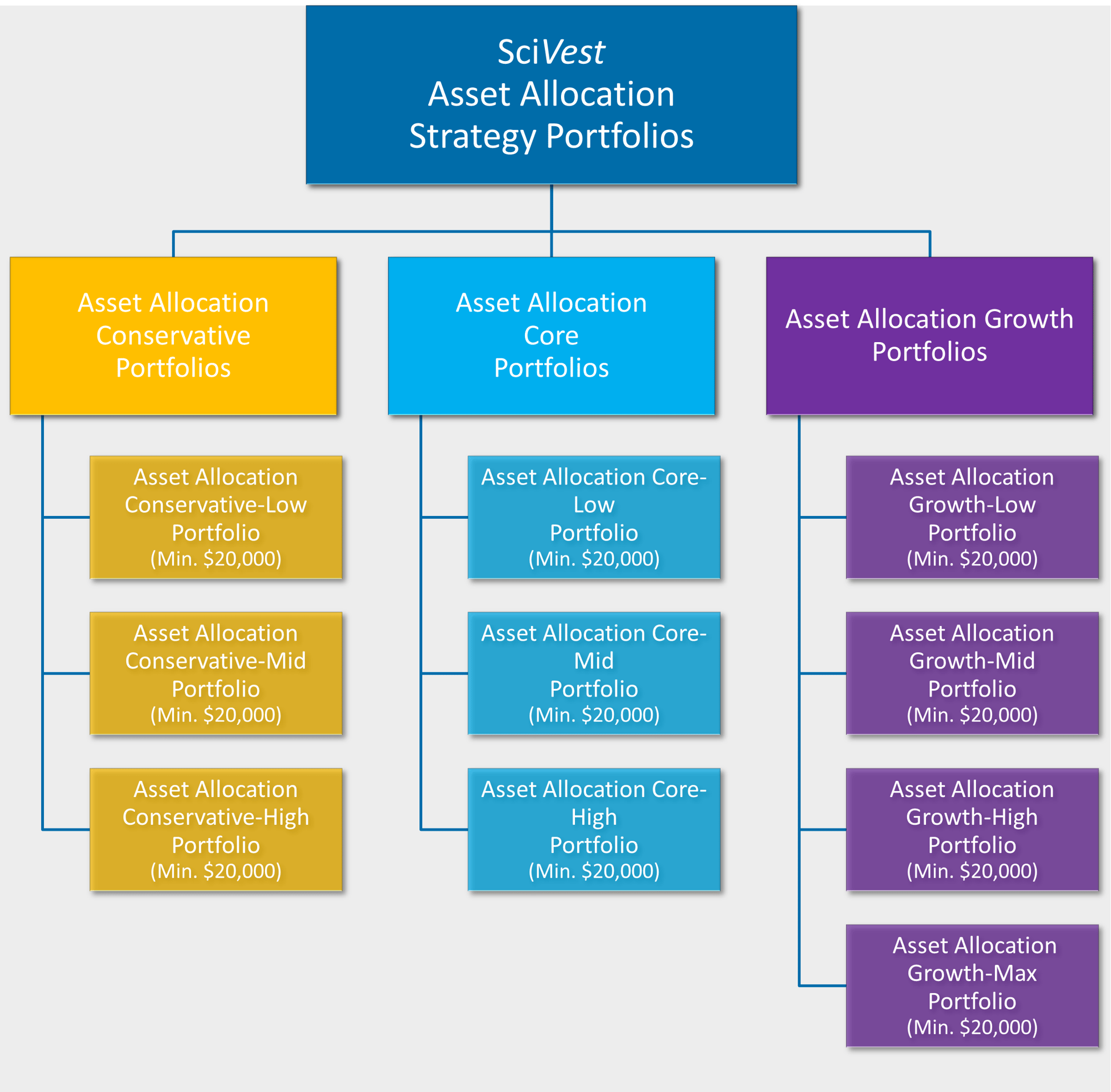 SciVest AA Portfolios