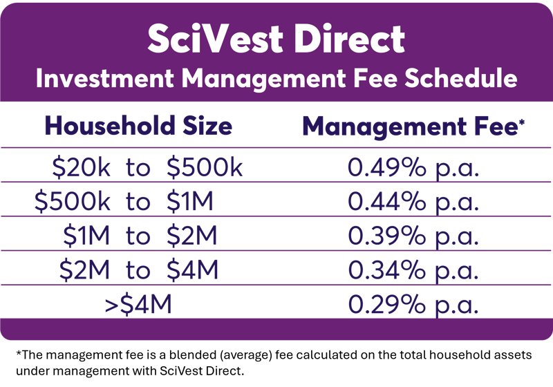 SciVest Direct Fee Schedule