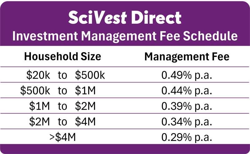 SciVest Direct Fee Schedule SciVest Direct Fee Schedule