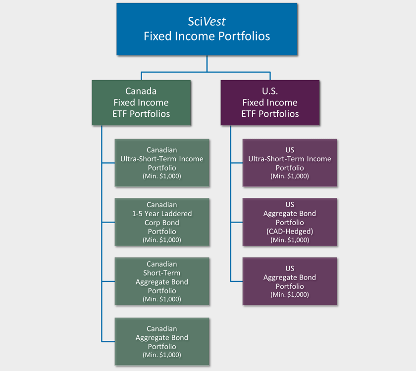 SciVest Fixed Income Portfolios