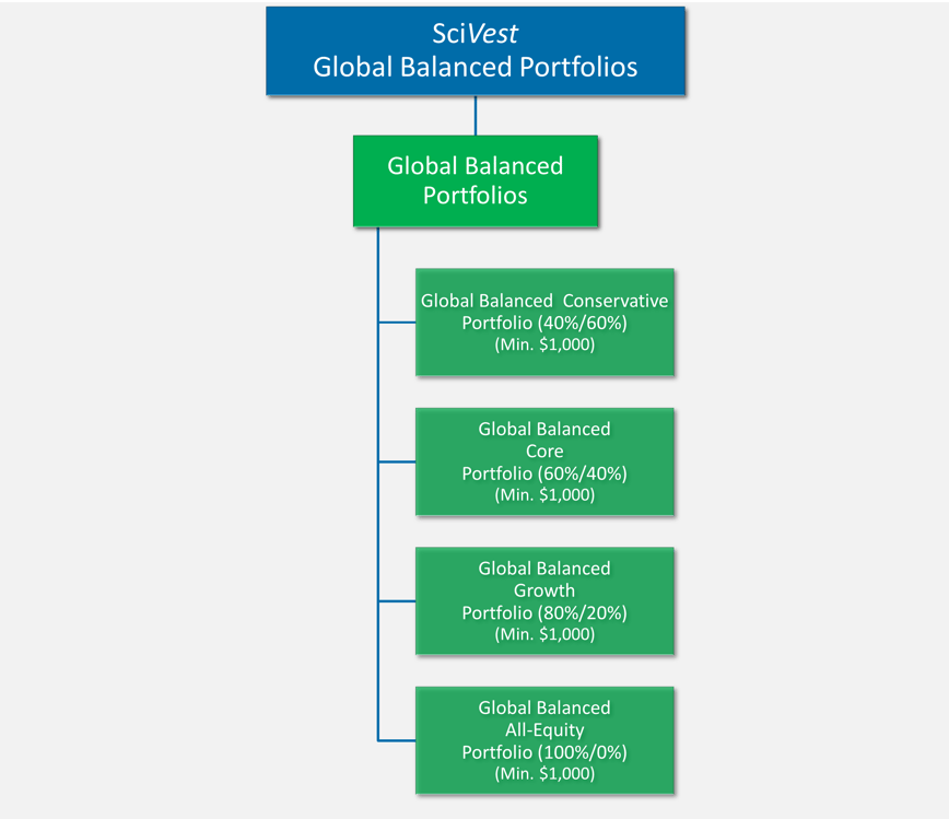 SciVest Global Balanced Portfolios