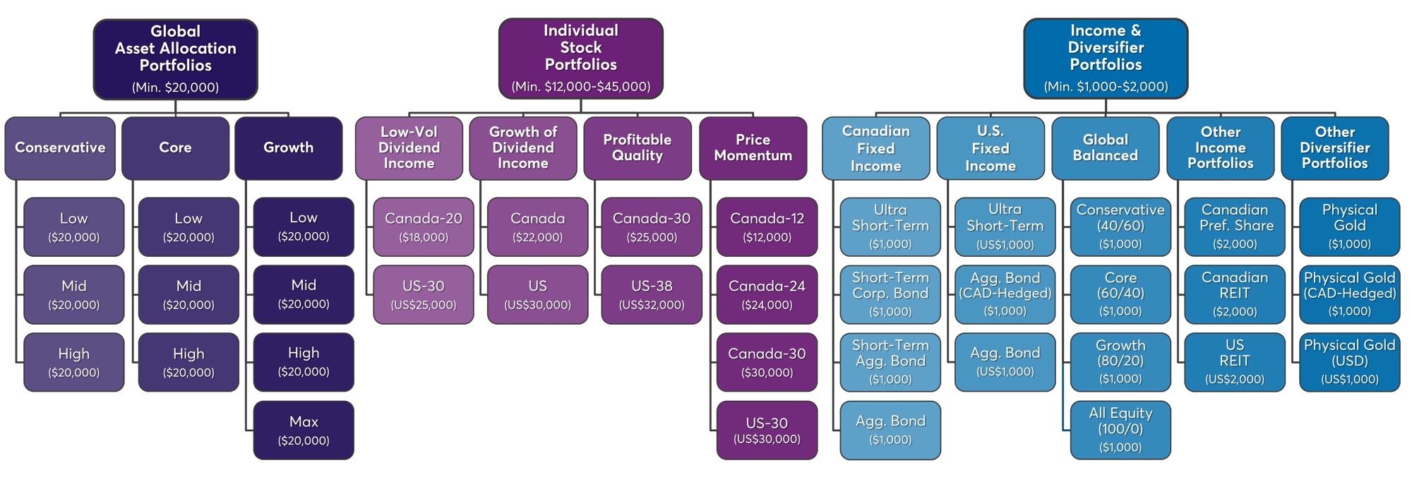 SciVest Investment Portfolios