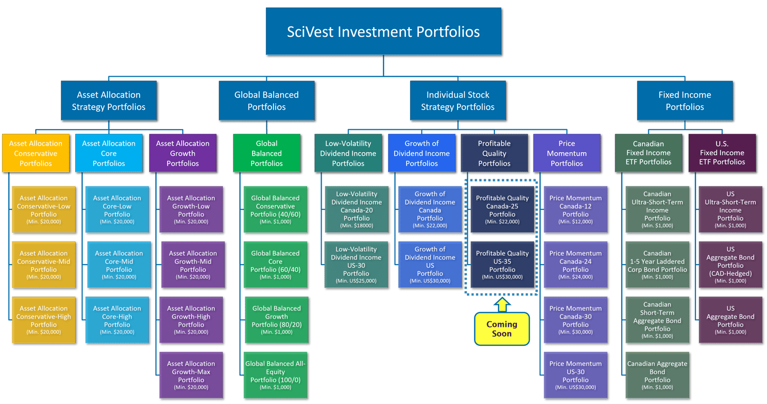 SciVest Portfolio Tree Diagram-1