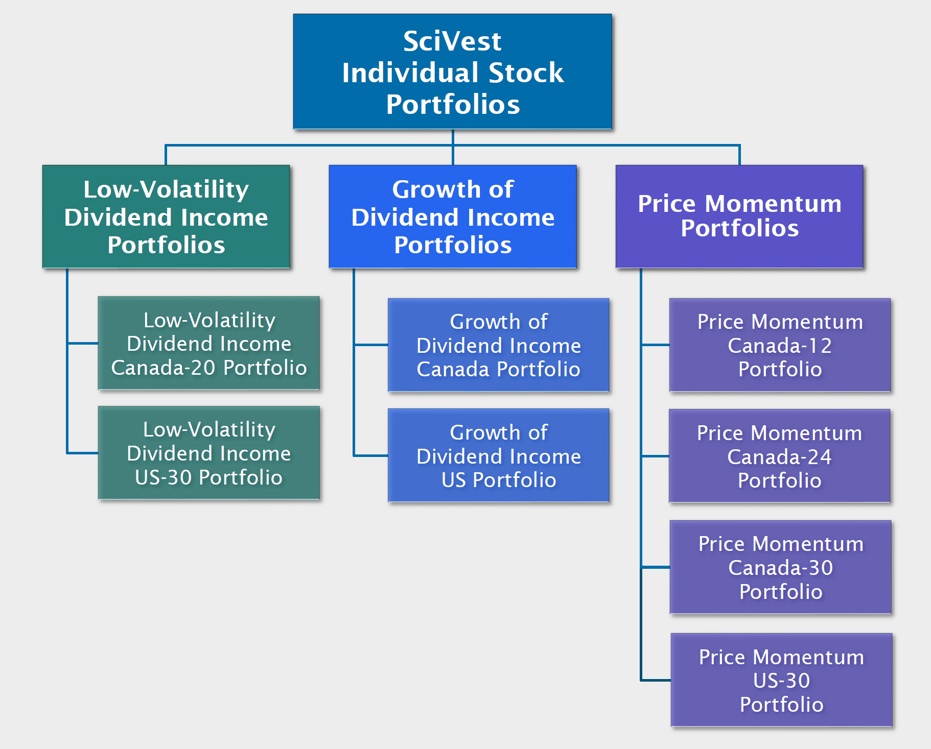 Stock Portfolios