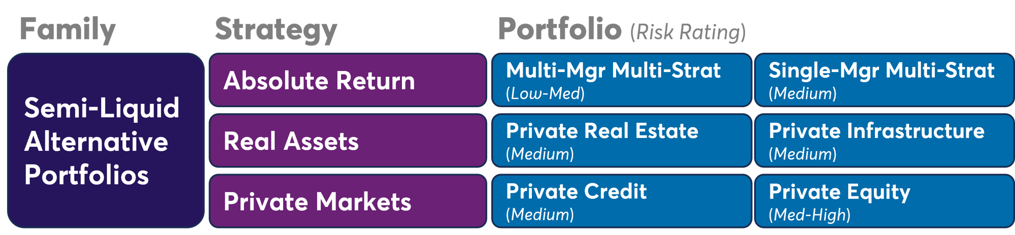 SciVest Semi-Liquid Alternative Portfolios 2026-07-13