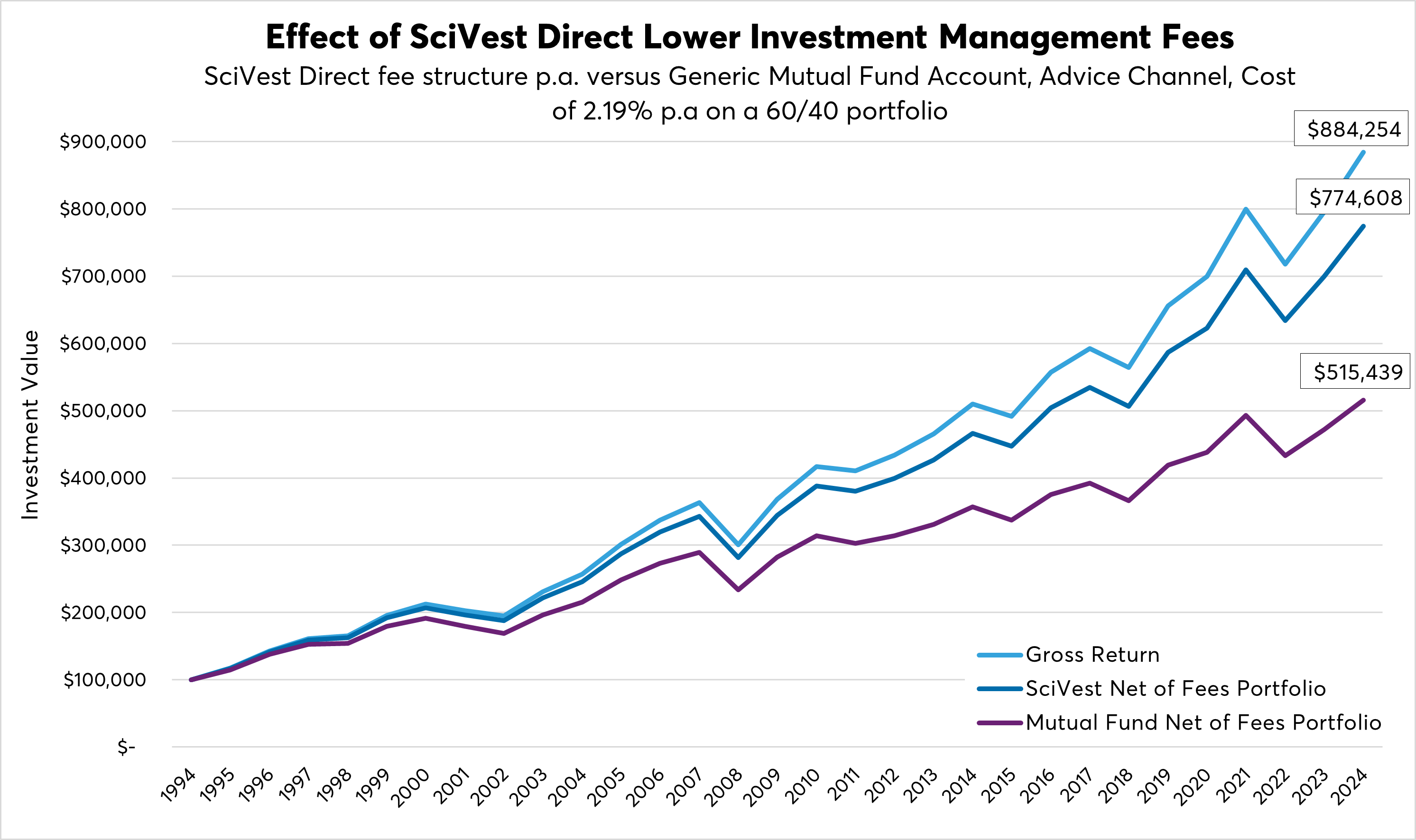 Line chart showing 1994–2024 investment growth of 60/40 portfolio with SciVest vs mutual fund fees, highlighting $269K difference
