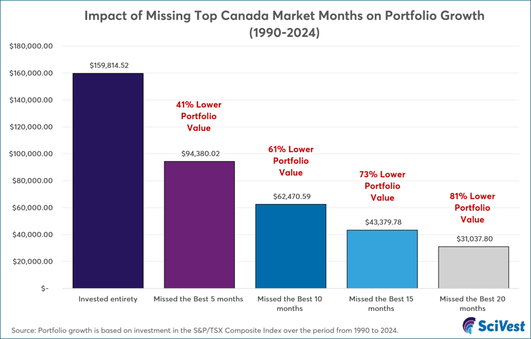 Bar chart showing impact of missing top-performing months in the Canadian stock market (S&P/TSX Composite Index) from 1990 to 2024 on portfolio growth. Staying fully invested yields $159,814.52, while missing the best 5, 10, 15, and 20 months results in portfolio values of $94,380.02, $62,470.59, $43,379.78, and $31,037.80 respectively—up to 81% lower. Source: SciVest.