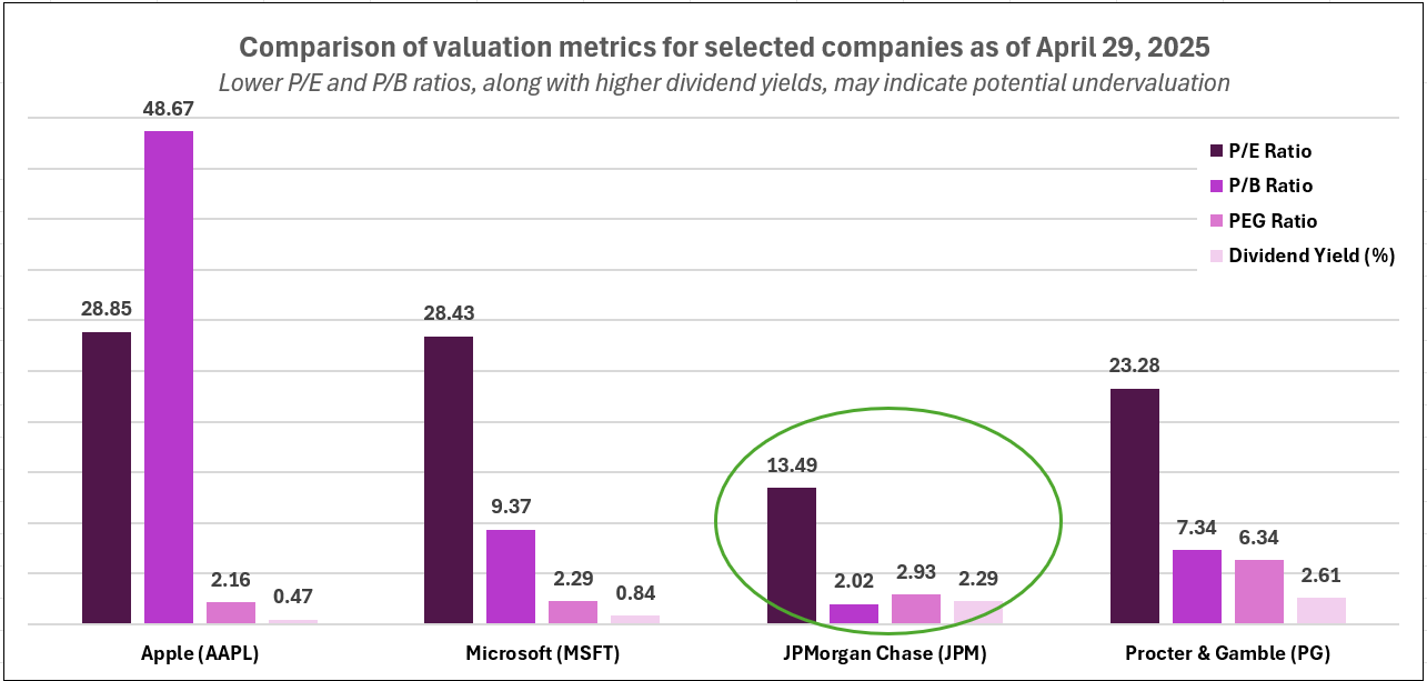 "Bar chart comparing valuation metrics—P/E ratio, P/B ratio, PEG ratio, and dividend yield—for Apple, Microsoft, JPMorgan Chase, and Procter & Gamble as of April 29, 2025, highlighting JPMorgan Chase's lower valuation and higher dividend yield.