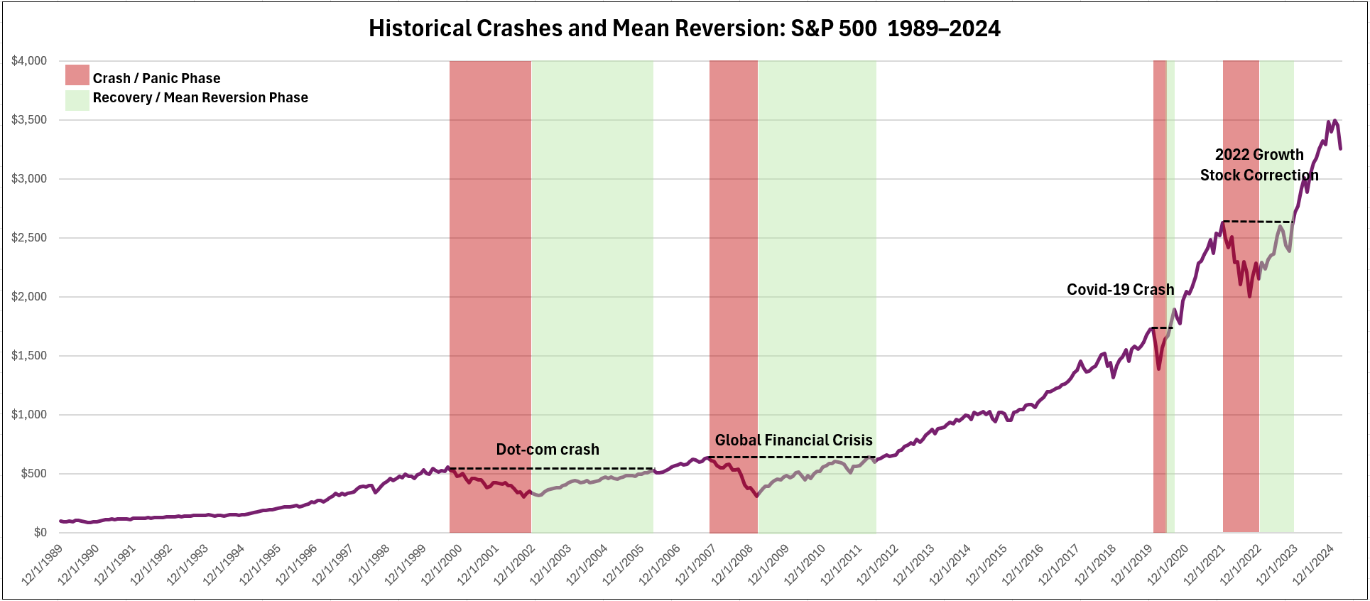 Line chart showing historical crashes and mean reversion phases of the S&P 500 from 1989 to 2024, highlighting the Dot-com Crash, Global Financial Crisis, Covid-19 Crash, and 2022 Growth Stock Correction with marked crash (red) and recovery (green) periods.