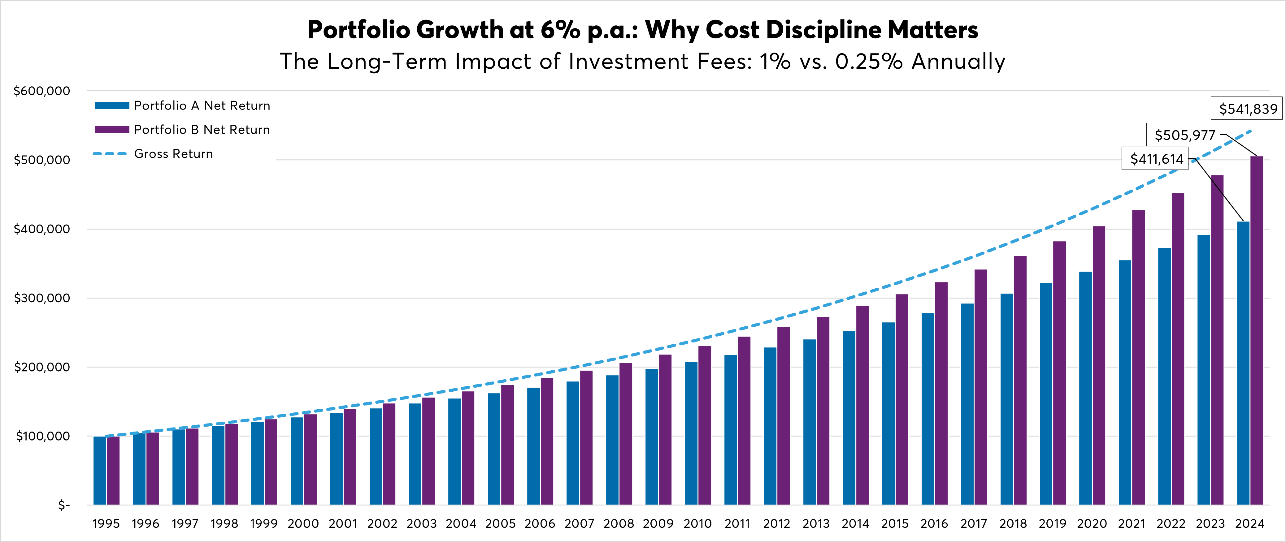 Bar and line chart showing 1995–2024 portfolio growth at 6% with 1% vs 0.25% fees, highlighting $130K+ difference