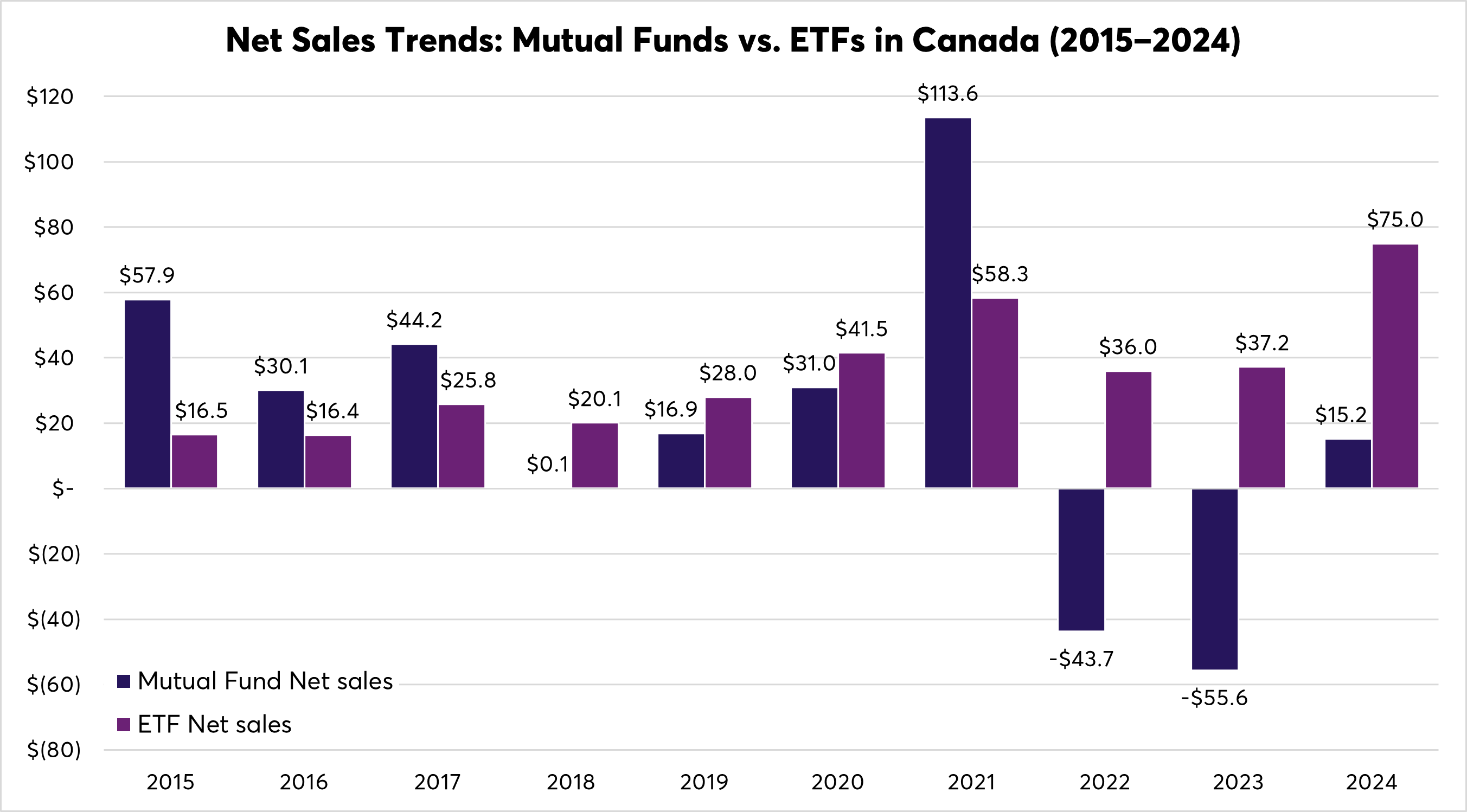 Bar chart comparing Canadian mutual fund vs. ETF net sales from 2015 to 2024, showing ETFs outperforming mutual funds post-2021