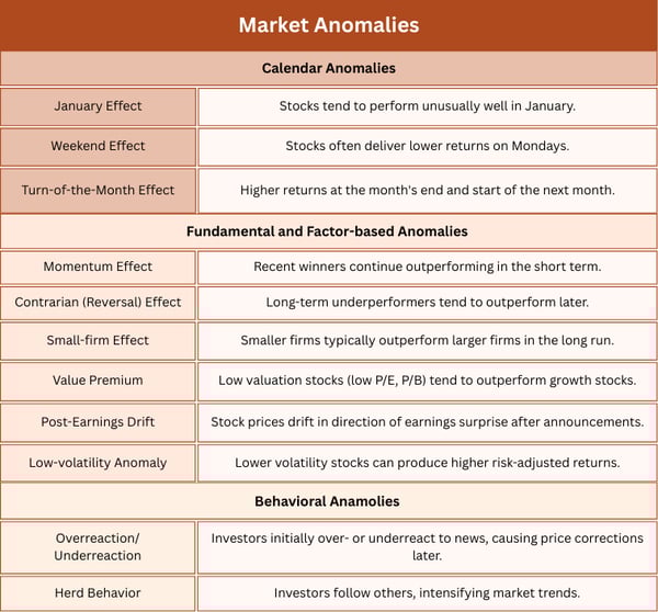 able of market anomalies categorized into calendar, fundamental, and behavioral types, including January Effect, Momentum Effect, Value Premium, and Herd Behavior, with brief descriptions of each anomaly.