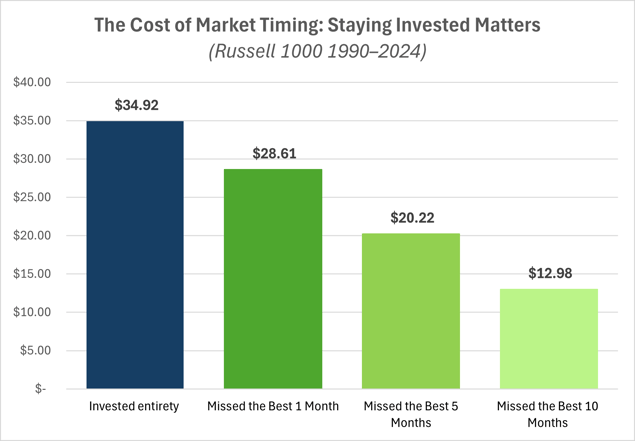 Bar chart showing the impact of missing the best market months on investment returns in the Russell 1000 from 1990 to 2024, highlighting how staying fully invested outperforms market timing