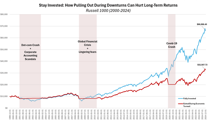 Line chart comparing long-term investment growth in the Russell 1000 (2000–2024) for investors who stayed fully invested vs. those who exited during market crashes, showing significantly higher returns for disciplined long-term investing