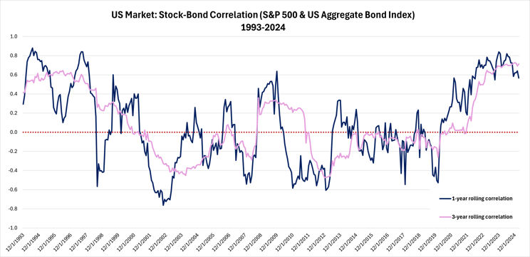 Line chart showing 1-year and 3-year rolling correlations between the S&P 500 and US Aggregate Bond Index from 1993 to 2024, highlighting shifts in stock-bond relationships over time
