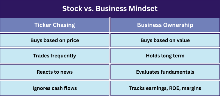 Comparison table showing the differences between a ticker-chasing mindset and a business ownership mindset in investing, contrasting behaviors such as buying based on price vs. value, trading frequently vs. holding long term, and reacting to news vs. evaluating fundamentals.