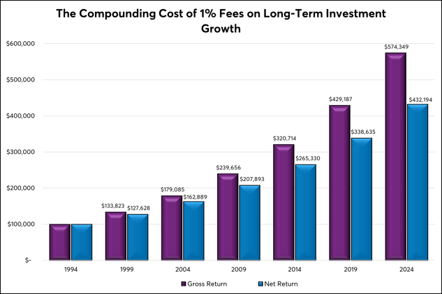 The Compounding Cost of Fees