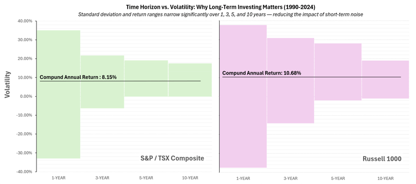 Bar chart comparing volatility and returns over 1, 3, 5, and 10 years for S&P/TSX Composite and Russell 1000 from 1990–2024, showing how long-term investing reduces volatility and improves consistency in returns
