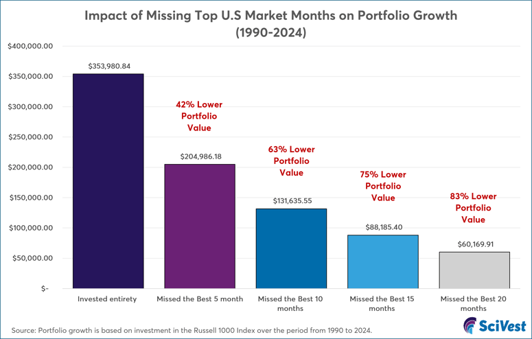 Bar chart illustrating the impact of missing top-performing months in the U.S. stock market (Russell 1000 Index) from 1990 to 2024 on portfolio growth. A fully invested portfolio grows to $353,980.84, while missing the best 5, 10, 15, and 20 months reduces value to $204,986.18, $131,635.55, $88,185.40, and $60,169.91 respectively—up to 83% lower. Source: SciVest.