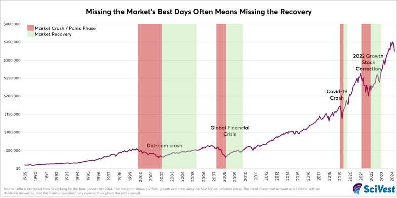 Line chart depicting portfolio growth from 1989 to 2024 using the S&P 500 index, emphasizing that missing the market’s best days often means missing the recovery. Highlights major market downturns—Dot-com Crash, Global Financial Crisis, COVID-19 Crash, and 2022 Growth Stock Correction—marked in red (crash/panic phases) and green (recovery phases). Fully invested portfolio rises significantly despite crashes. Source: Bloomberg, via SciVest.