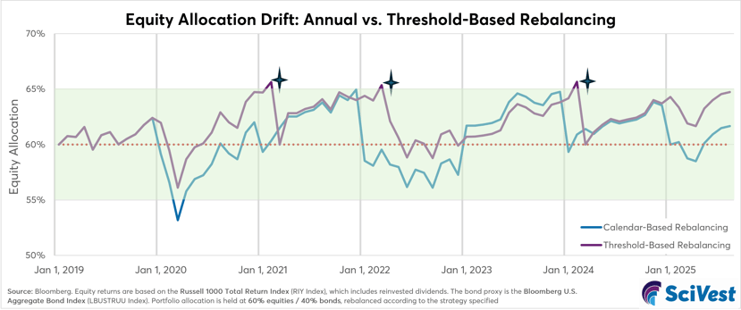 Graph comparing equity allocation drift between annual and threshold-based rebalancing from 2019 to 2025