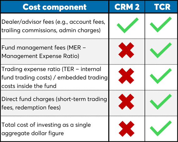 Cost Component comparision