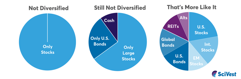 Pie chart illustrating not diversified, still nor diversified, and well diversified portfolios