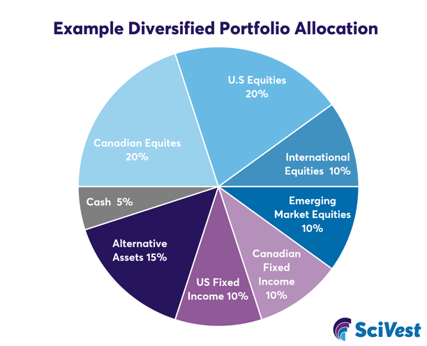 Portfolio allocation
