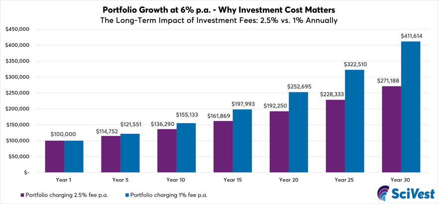 Graph showing portfolio growth at 6% per annum
