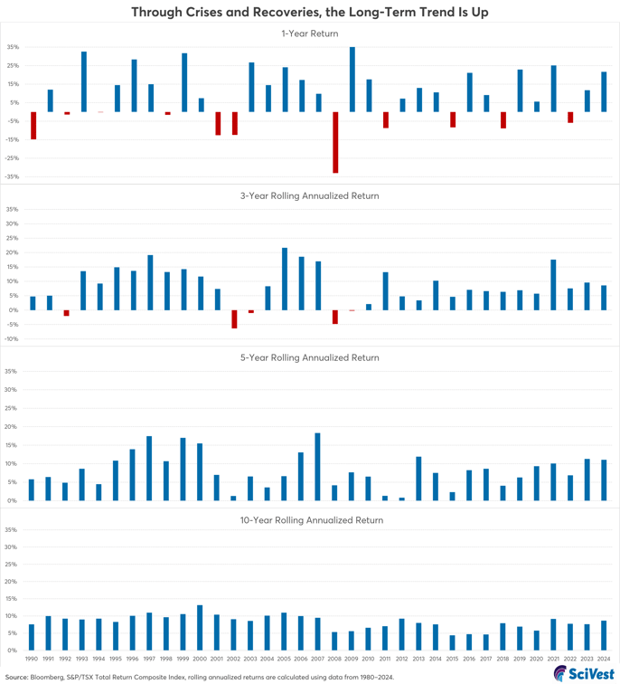 Chart comparing 1-year, 3-year, 5-year, and 10-year rolling annualized returns