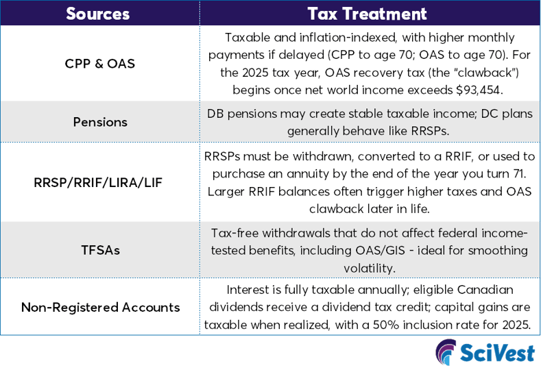 Sources and tax treatment