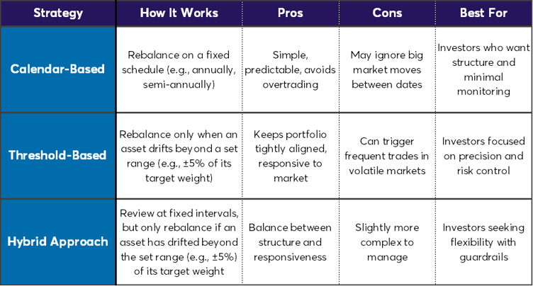 Chart showing calendar-based, threshold-based, and hybrid-based approach
