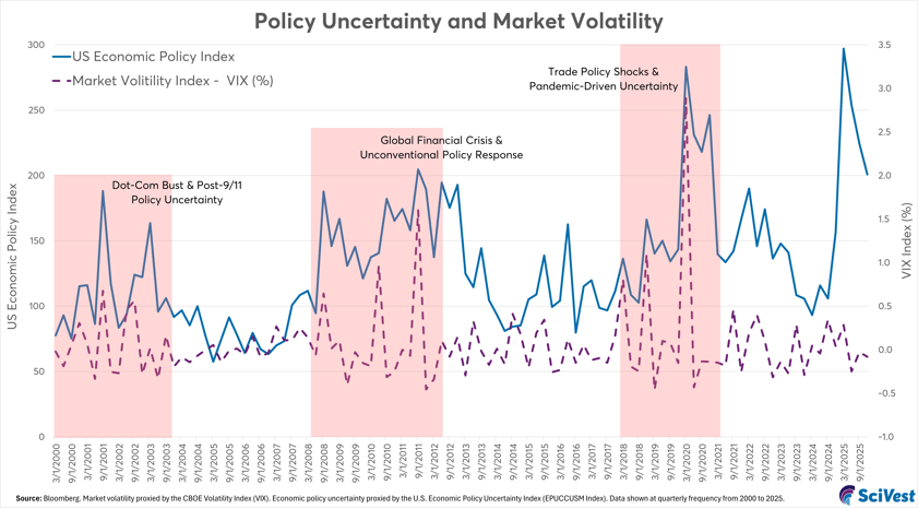 Graph comparing policy uncertainty and market volatility based on US Economic Policy Index and Market Volatility Index