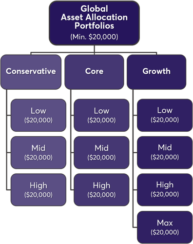 SciVest Global Asset Allocation Portfolios