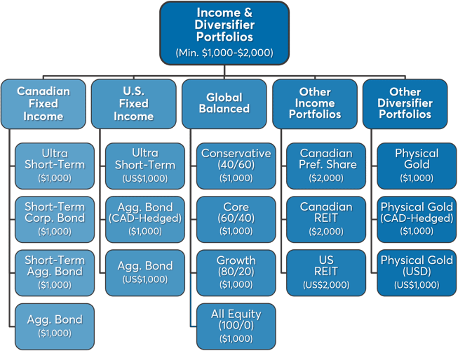 SciVest Income & Diversifier Portfolios-1