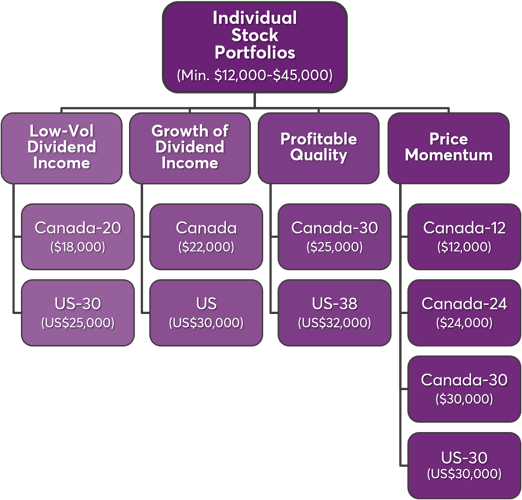 SciVest Individual Stock Portfolios
