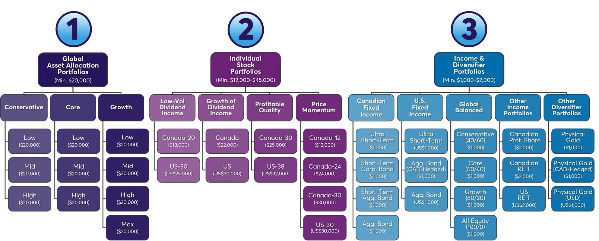 SciVest Investment Portfolio Groups-1