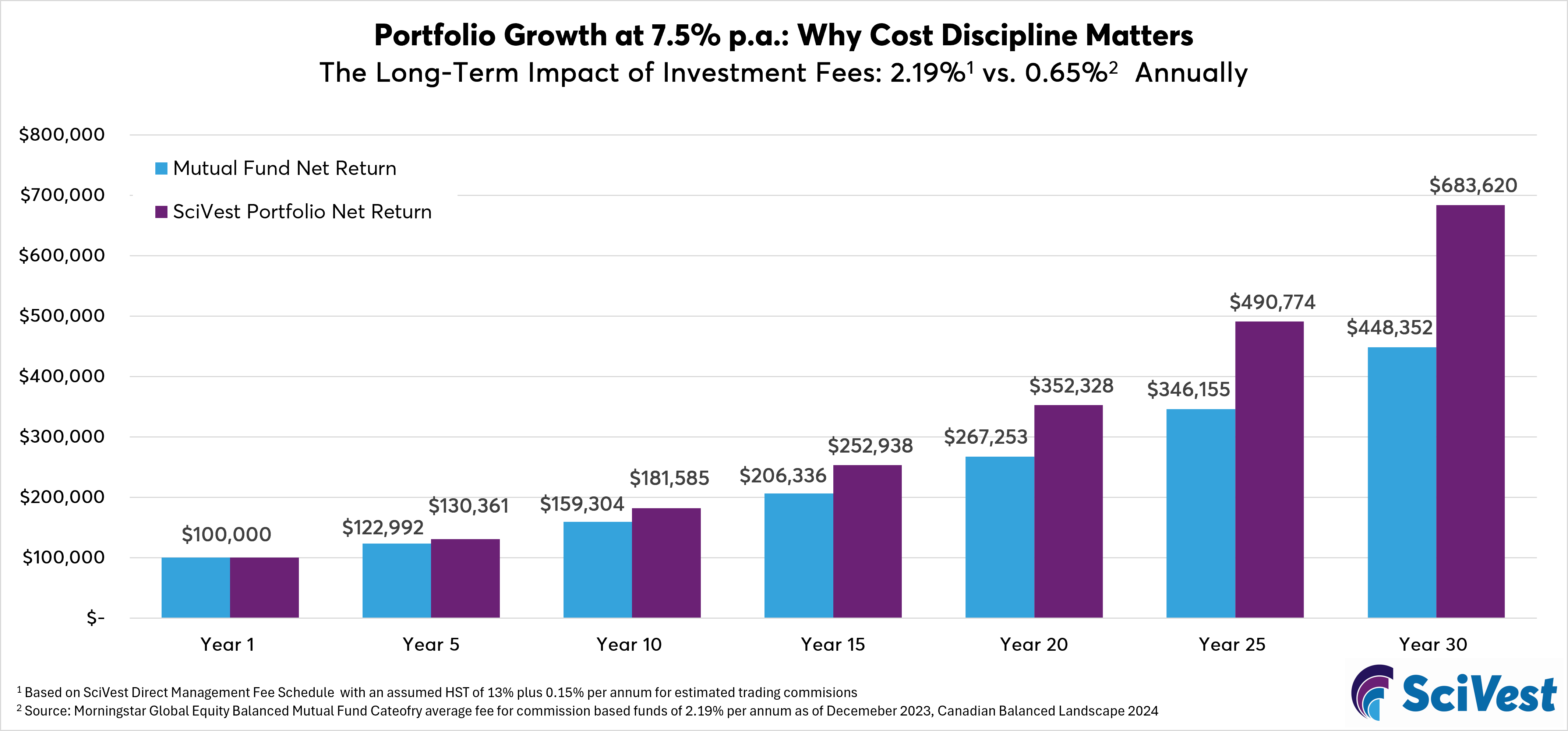 Bar Graph showing a portfolio with 7.5% growth per annum from year 1 to year 30