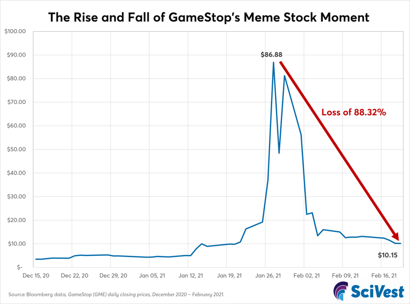 Line chart showing the rise and fall of GameStop's Meme stock moment in December 2020 to February 2021