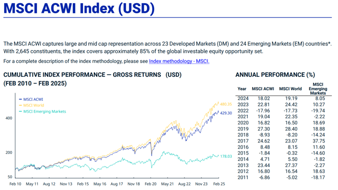 Line chart and table showing cumulative and annual performance of MSCI ACWI, MSCI World, and MSCI Emerging Markets indexes from 2010 to 2025 in USD, highlighting global equity returns across developed and emerging markets