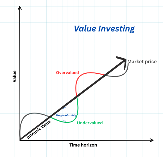 Graph illustrating the concept of value investing, showing the relationship between intrinsic value and market price over time, highlighting undervalued and overvalued phases with a margin of safety.