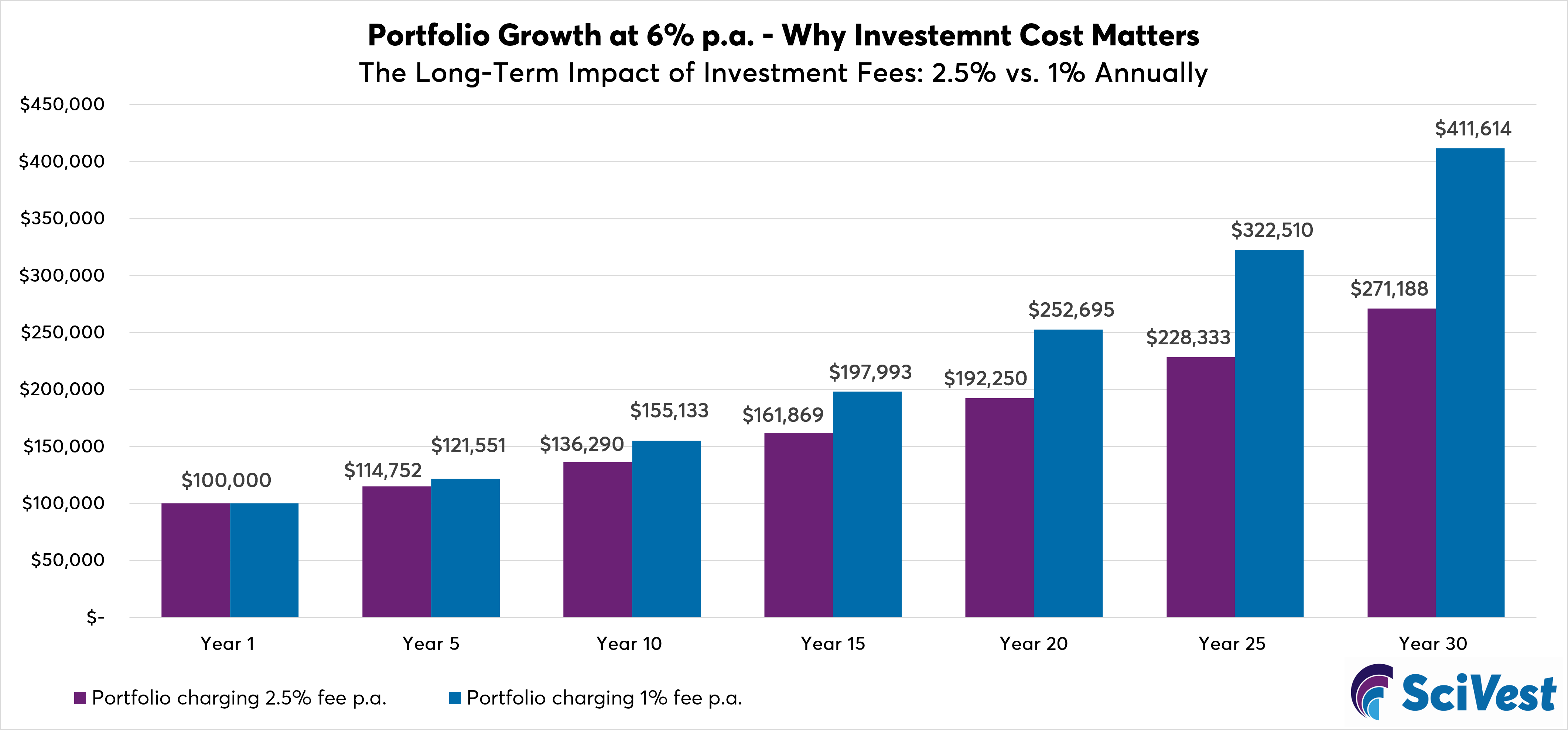 Portfolio fee costs
